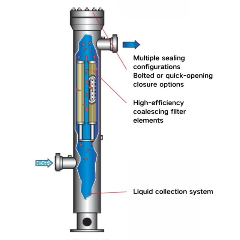 Сепаратор с коалесцирующим фильтрующим элементом