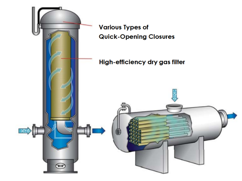 Сепарация с фильтрующим элементом для сухого газа