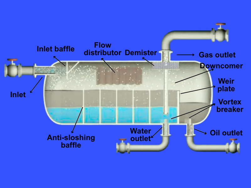 Распространенные типы сепараторов