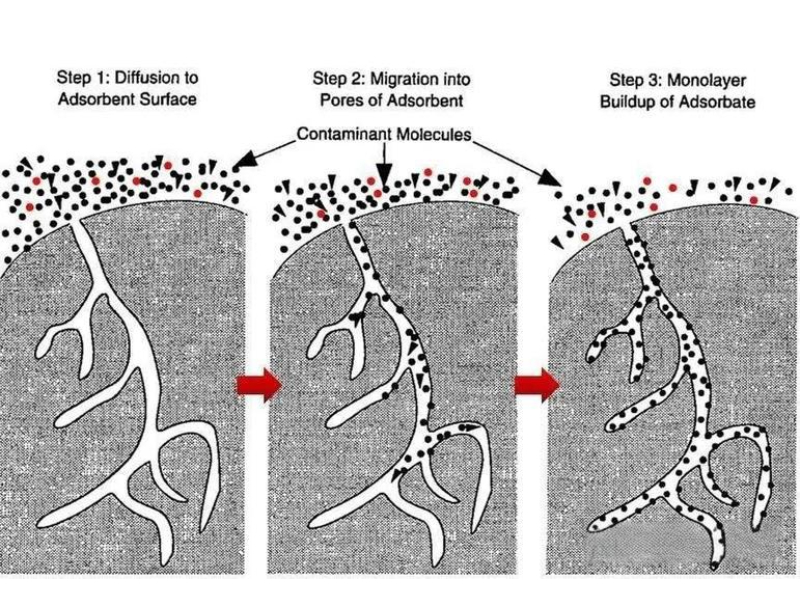 Адсорбенты: научные основы эффективного разделения