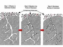 Адсорбенты: научные основы эффективного разделения